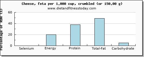 selenium and nutritional content in feta cheese